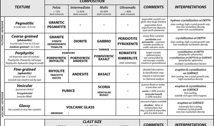 Igneous rock identification lab answer key