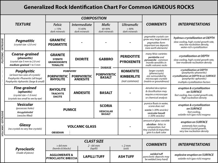 Igneous rock identification lab answer key