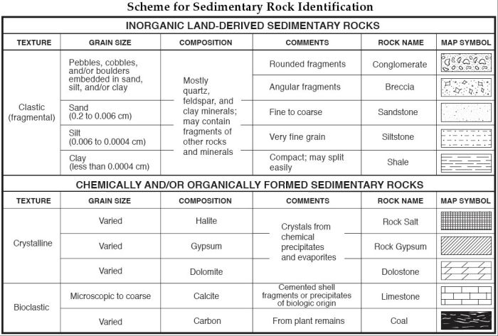 Igneous rock identification lab answer key