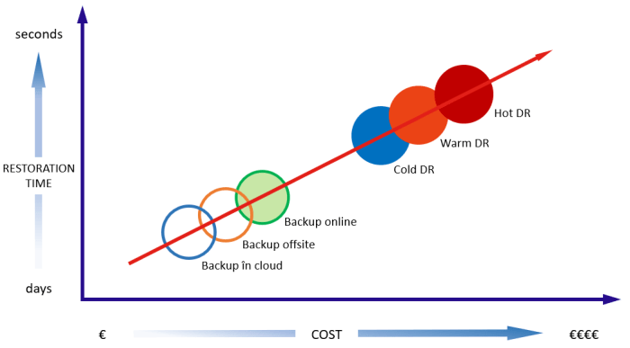 Select two items a disaster recovery cost curve charts.